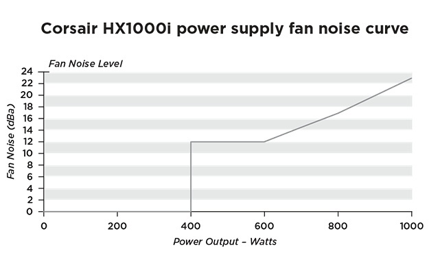 Corsair HX1000i 6. Sistema di raffreddamento 4