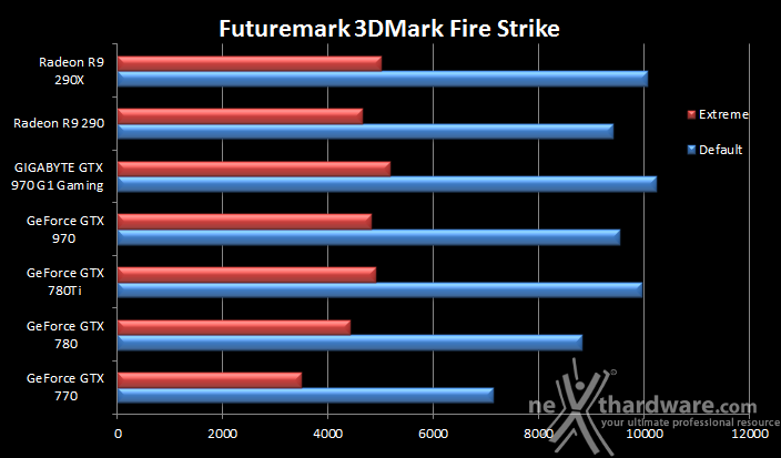 GIGABYTE GTX 970 G1 Gaming 7. 3DMark & Unigine 1