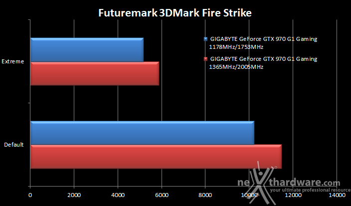 GIGABYTE GTX 970 G1 Gaming 11. Overclock 7