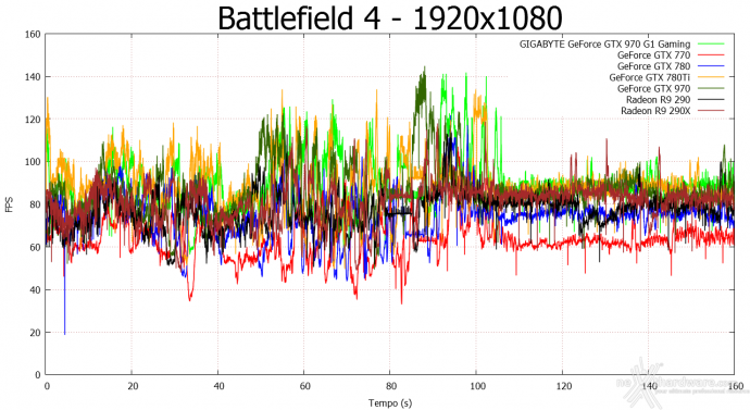 GIGABYTE GTX 970 G1 Gaming 9. Crysis 3 & Battlefield 4 10