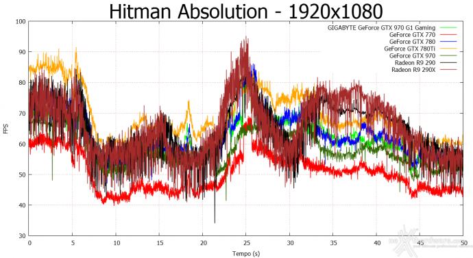 GIGABYTE GTX 970 G1 Gaming 10. Hitman Absolution & Metro Last Light 2