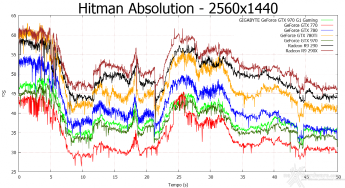 GIGABYTE GTX 970 G1 Gaming 10. Hitman Absolution & Metro Last Light 5