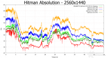 GIGABYTE GTX 970 G1 Gaming 10. Hitman Absolution & Metro Last Light 7