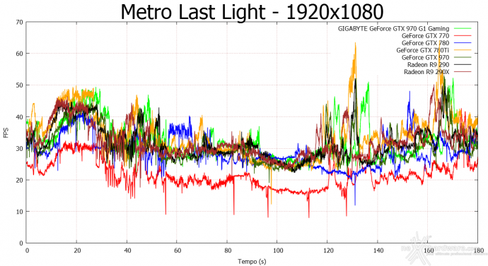 GIGABYTE GTX 970 G1 Gaming 10. Hitman Absolution & Metro Last Light 10