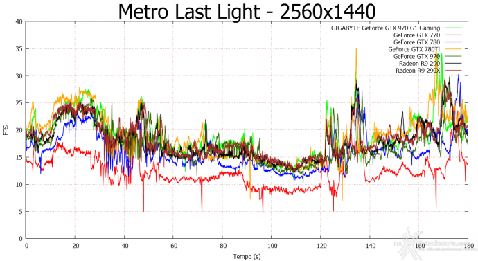 GIGABYTE GTX 970 G1 Gaming 10. Hitman Absolution & Metro Last Light 13