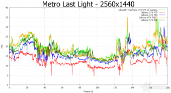 GIGABYTE GTX 970 G1 Gaming 10. Hitman Absolution & Metro Last Light 15