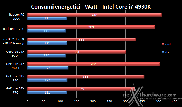 GIGABYTE GTX 970 G1 Gaming 12. Temperature, consumi e rumorosità 2