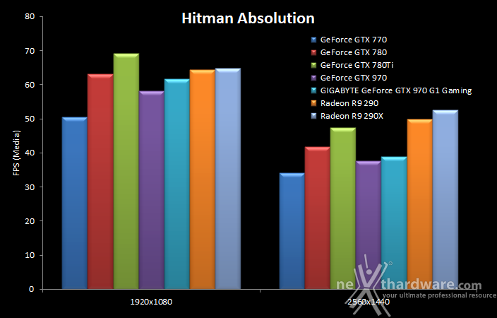 GIGABYTE GTX 970 G1 Gaming 10. Hitman Absolution & Metro Last Light 8