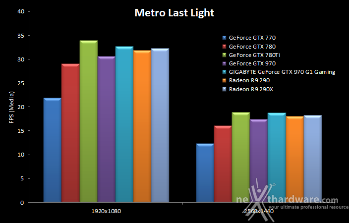 GIGABYTE GTX 970 G1 Gaming 10. Hitman Absolution & Metro Last Light 16