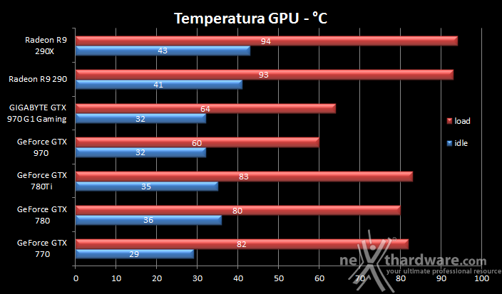 GIGABYTE GTX 970 G1 Gaming 12. Temperature, consumi e rumorosità 1