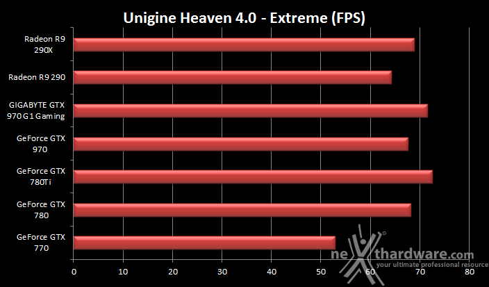 GIGABYTE GTX 970 G1 Gaming 7. 3DMark & Unigine 2