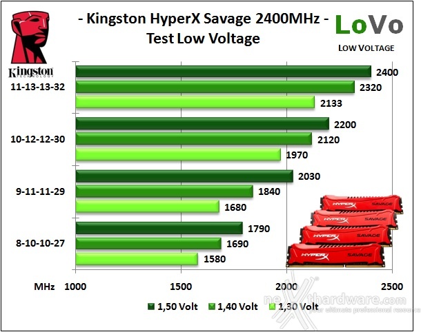 HyperX Savage 2400MHz 32GB 8. Test Low Voltage 1