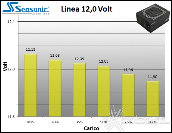 Seasonic Platinum 1050 10. Regolazione tensione 3