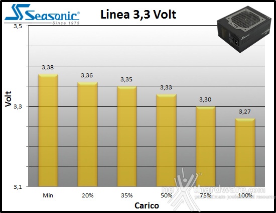 Seasonic Platinum 1050 10. Regolazione tensione 1