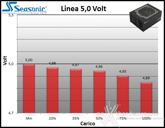 Seasonic Platinum 1050 10. Regolazione tensione 2