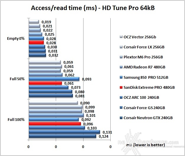 SanDisk Extreme PRO 480GB 6. Test Endurance Sequenziale 8
