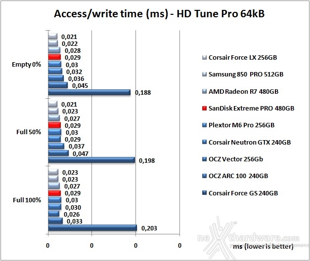 SanDisk Extreme PRO 480GB 6. Test Endurance Sequenziale 9