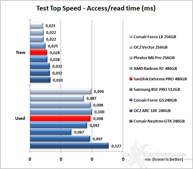 SanDisk Extreme PRO 480GB 7. Test Endurance Top Speed 7