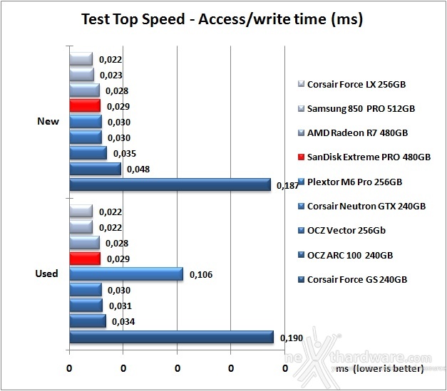 SanDisk Extreme PRO 480GB 7. Test Endurance Top Speed 8