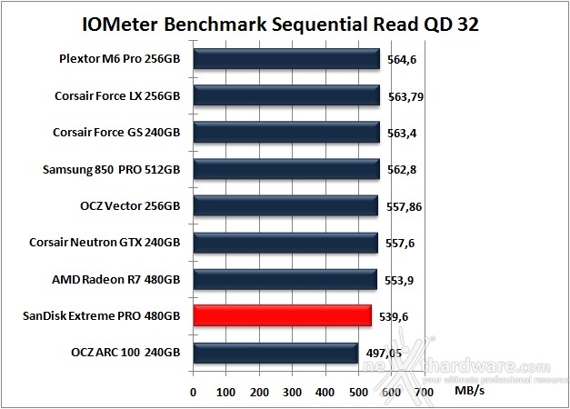 SanDisk Extreme PRO 480GB 9. IOMeter Sequential 12