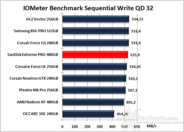 SanDisk Extreme PRO 480GB 9. IOMeter Sequential 14