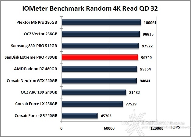 SanDisk Extreme PRO 480GB 10. IOMeter Random 4kB 12