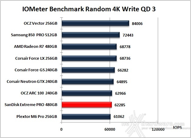 SanDisk Extreme PRO 480GB 10. IOMeter Random 4kB 13