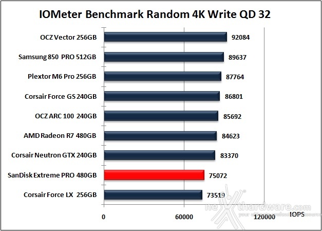 SanDisk Extreme PRO 480GB 10. IOMeter Random 4kB 14