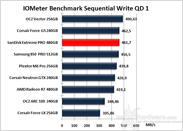 SanDisk Extreme PRO 480GB 9. IOMeter Sequential 13