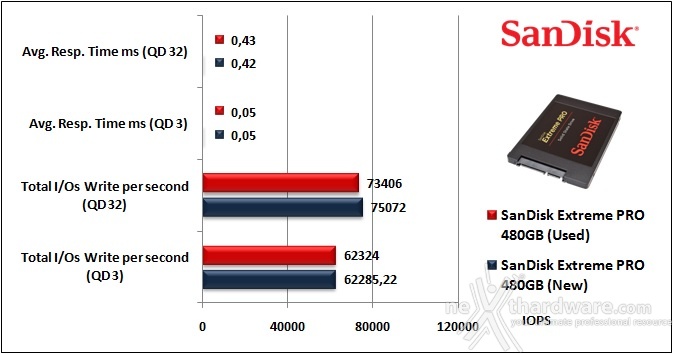 SanDisk Extreme PRO 480GB 10. IOMeter Random 4kB 10