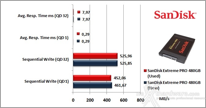 SanDisk Extreme PRO 480GB 9. IOMeter Sequential 10