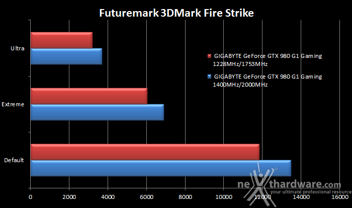 GIGABYTE GTX 980 G1 Gaming 11. Overclock 9