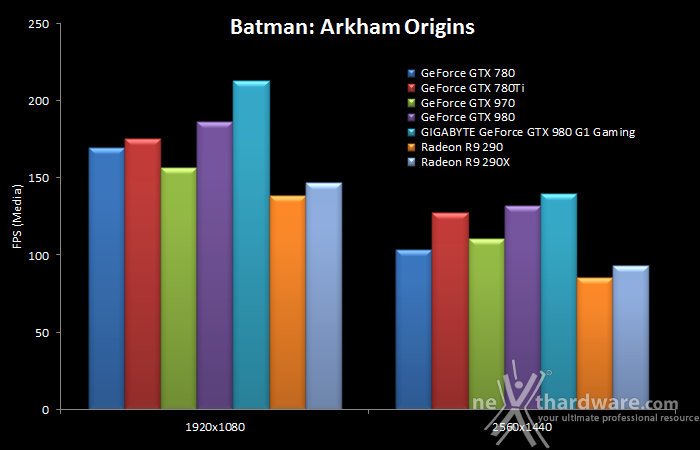 GIGABYTE GTX 980 G1 Gaming 8. Batman: Arkham Origins & Bioshock Infinite 8