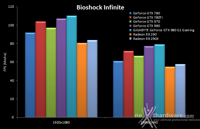 GIGABYTE GTX 980 G1 Gaming 8. Batman: Arkham Origins & Bioshock Infinite 16