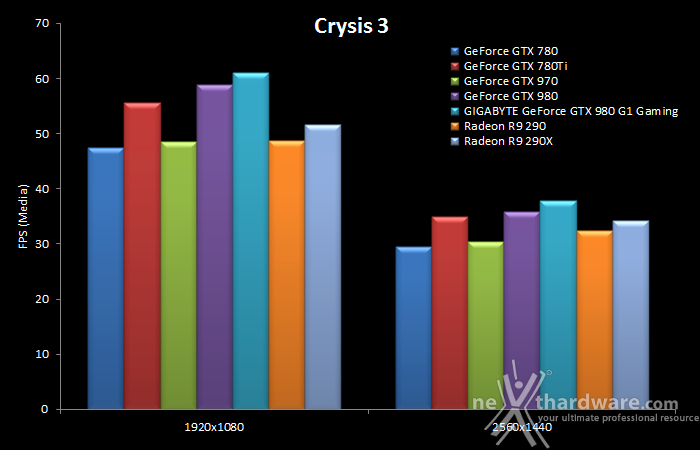 GIGABYTE GTX 980 G1 Gaming 9. Crysis 3 & Battlefield 4 8