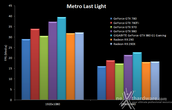 GIGABYTE GTX 980 G1 Gaming 10. Hitman Absolution & Metro Last Light 16