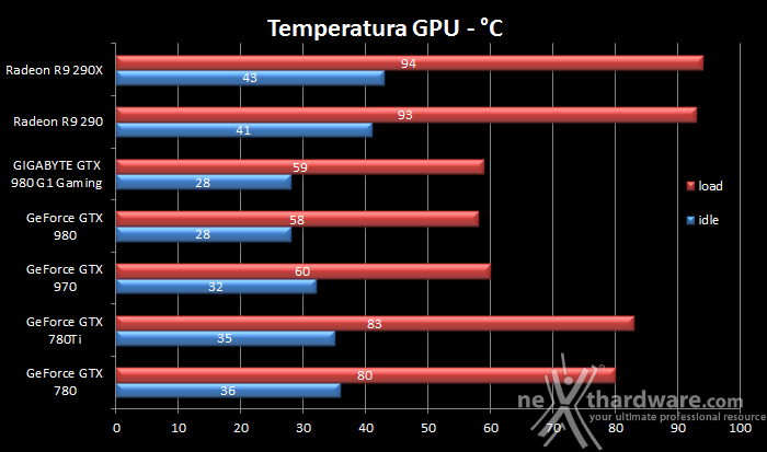 GIGABYTE GTX 980 G1 Gaming 12. Temperature, consumi e rumorosità 1