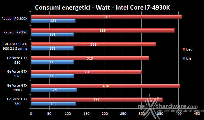 GIGABYTE GTX 980 G1 Gaming 12. Temperature, consumi e rumorosità 2