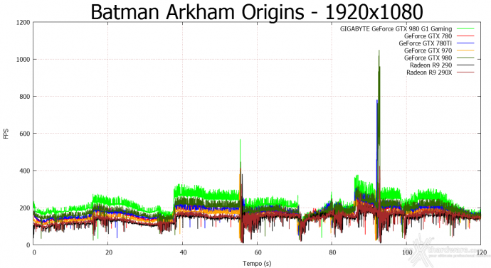 GIGABYTE GTX 980 G1 Gaming 8. Batman: Arkham Origins & Bioshock Infinite 2