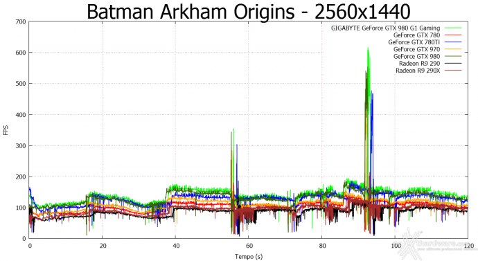 GIGABYTE GTX 980 G1 Gaming 8. Batman: Arkham Origins & Bioshock Infinite 5