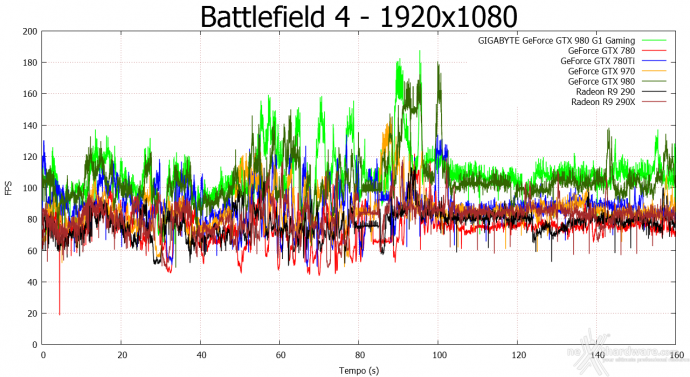 GIGABYTE GTX 980 G1 Gaming 9. Crysis 3 & Battlefield 4 10