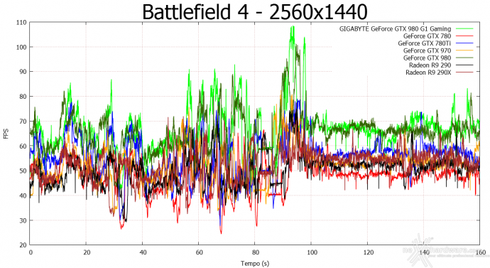 GIGABYTE GTX 980 G1 Gaming 9. Crysis 3 & Battlefield 4 13