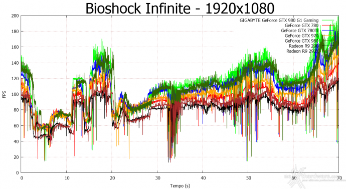 GIGABYTE GTX 980 G1 Gaming 8. Batman: Arkham Origins & Bioshock Infinite 10