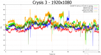 GIGABYTE GTX 980 G1 Gaming 9. Crysis 3 & Battlefield 4 3