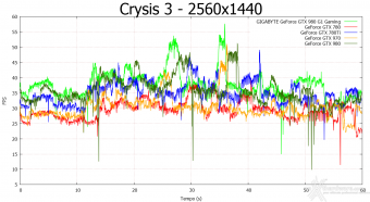 GIGABYTE GTX 980 G1 Gaming 9. Crysis 3 & Battlefield 4 6
