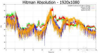 GIGABYTE GTX 980 G1 Gaming 10. Hitman Absolution & Metro Last Light 4