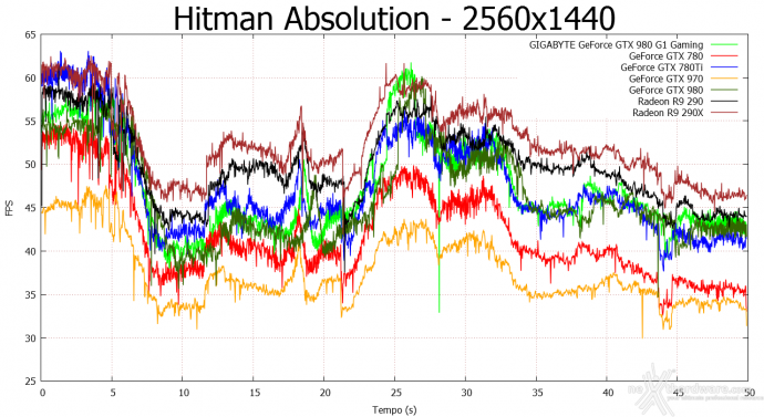 GIGABYTE GTX 980 G1 Gaming 10. Hitman Absolution & Metro Last Light 5