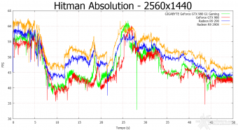 GIGABYTE GTX 980 G1 Gaming 10. Hitman Absolution & Metro Last Light 7
