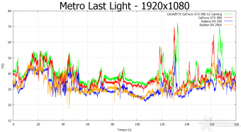 GIGABYTE GTX 980 G1 Gaming 10. Hitman Absolution & Metro Last Light 12