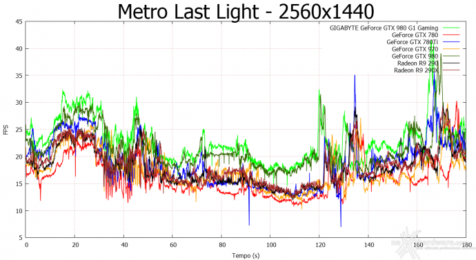 GIGABYTE GTX 980 G1 Gaming 10. Hitman Absolution & Metro Last Light 13